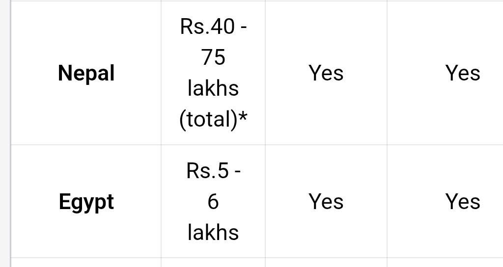 MBBS Abroad Fees